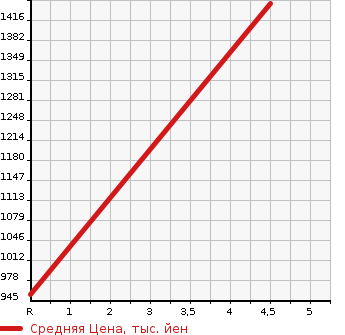 Аукционная статистика: График изменения цены SUZUKI Сузуки  SPACIA Спасия  2020 660 MK53S 4WD CUSTOM HYBRID XS TURBO в зависимости от аукционных оценок