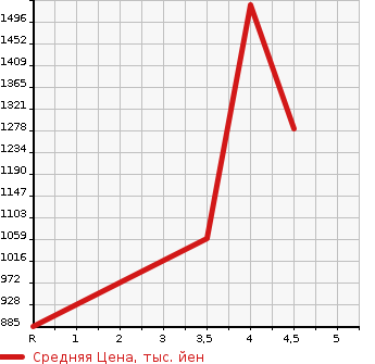 Аукционная статистика: График изменения цены SUZUKI Сузуки  SPACIA Спасия  2021 660 MK53S 4WD CUSTOM HYBRID XS TURBO в зависимости от аукционных оценок