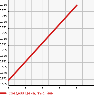Аукционная статистика: График изменения цены SUZUKI Сузуки  SPACIA Спасия  2023 660 MK53S 4WD CUSTOM HYBRID XS TURBO в зависимости от аукционных оценок