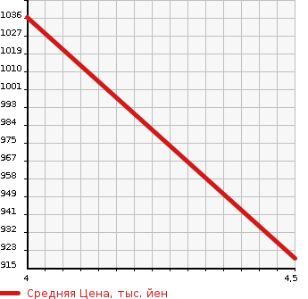Аукционная статистика: График изменения цены SUZUKI Сузуки  SPACIA Спасия  2020 660 MK53S 4WD HYBRID G в зависимости от аукционных оценок