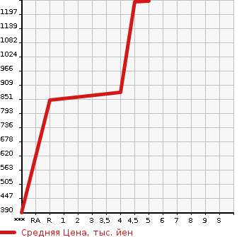Аукционная статистика: График изменения цены SUZUKI Сузуки  SPACIA Спасия  2021 660 MK53S 4WD HYBRID G в зависимости от аукционных оценок