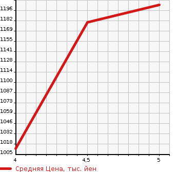 Аукционная статистика: График изменения цены SUZUKI Сузуки  SPACIA Спасия  2022 660 MK53S 4WD HYBRID G в зависимости от аукционных оценок
