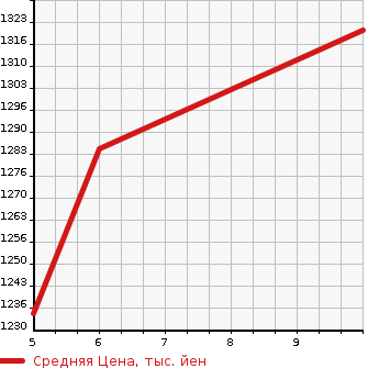 Аукционная статистика: График изменения цены SUZUKI Сузуки  SPACIA Спасия  2023 660 MK53S 4WD HYBRID G в зависимости от аукционных оценок