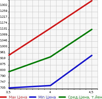 Аукционная статистика: График изменения цены SUZUKI Сузуки  SPACIA Спасия  2018 660 MK53S 4WD HYBRID X в зависимости от аукционных оценок