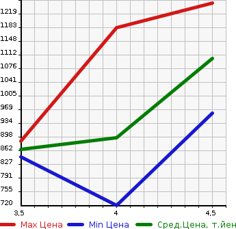 Аукционная статистика: График изменения цены SUZUKI Сузуки  SPACIA Спасия  2019 660 MK53S 4WD HYBRID X в зависимости от аукционных оценок