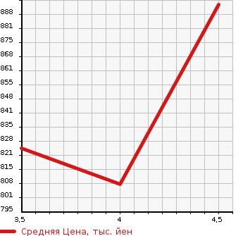Аукционная статистика: График изменения цены SUZUKI Сузуки  SPACIA Спасия  2017 660 MK53S CUSTOM HYBRID GS в зависимости от аукционных оценок