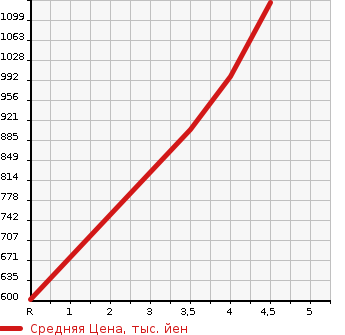 Аукционная статистика: График изменения цены SUZUKI Сузуки  SPACIA Спасия  2019 660 MK53S CUSTOM HYBRID GS в зависимости от аукционных оценок