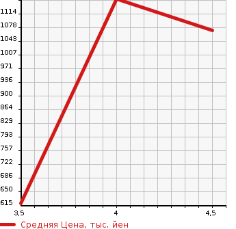 Аукционная статистика: График изменения цены SUZUKI Сузуки  SPACIA Спасия  2020 660 MK53S CUSTOM HYBRID GS в зависимости от аукционных оценок