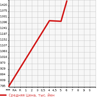 Аукционная статистика: График изменения цены SUZUKI Сузуки  SPACIA Спасия  2023 660 MK53S CUSTOM HYBRID GS в зависимости от аукционных оценок