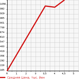 Аукционная статистика: График изменения цены SUZUKI Сузуки  SPACIA Спасия  2018 660 MK53S CUSTOM HYBRID XS в зависимости от аукционных оценок