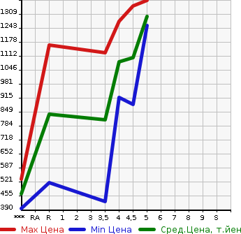 Аукционная статистика: График изменения цены SUZUKI Сузуки  SPACIA Спасия  2019 660 MK53S CUSTOM HYBRID XS в зависимости от аукционных оценок