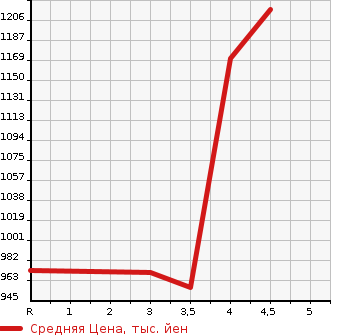 Аукционная статистика: График изменения цены SUZUKI Сузуки  SPACIA Спасия  2020 660 MK53S CUSTOM HYBRID XS в зависимости от аукционных оценок