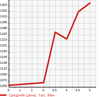 Аукционная статистика: График изменения цены SUZUKI Сузуки  SPACIA Спасия  2021 660 MK53S CUSTOM HYBRID XS в зависимости от аукционных оценок