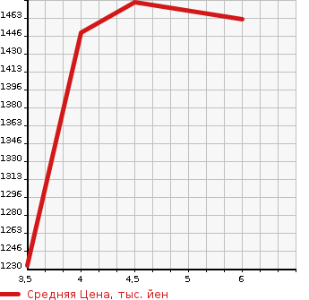 Аукционная статистика: График изменения цены SUZUKI Сузуки  SPACIA Спасия  2022 660 MK53S CUSTOM HYBRID XS в зависимости от аукционных оценок