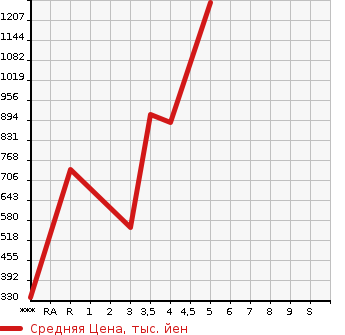 Аукционная статистика: График изменения цены SUZUKI Сузуки  SPACIA Спасия  2018 660 MK53S CUSTOM HYBRID XS TURBO в зависимости от аукционных оценок