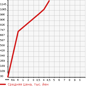 Аукционная статистика: График изменения цены SUZUKI Сузуки  SPACIA Спасия  2019 660 MK53S CUSTOM HYBRID XS TURBO в зависимости от аукционных оценок