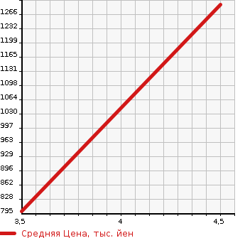 Аукционная статистика: График изменения цены SUZUKI Сузуки  SPACIA Спасия  2020 660 MK53S CUSTOM HYBRID XS TURBO в зависимости от аукционных оценок