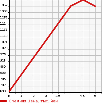 Аукционная статистика: График изменения цены SUZUKI Сузуки  SPACIA Спасия  2021 660 MK53S CUSTOM HYBRID XS TURBO в зависимости от аукционных оценок