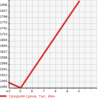 Аукционная статистика: График изменения цены SUZUKI Сузуки  SPACIA Спасия  2023 660 MK53S CUSTOM HYBRID XS TURBO в зависимости от аукционных оценок