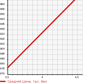 Аукционная статистика: График изменения цены SUZUKI Сузуки  SPACIA Спасия  2018 660 MK53S CUSTOM HYBRID XSZEN HOWE I MONITOR YOU CAMERA в зависимости от аукционных оценок