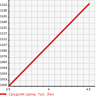 Аукционная статистика: График изменения цены SUZUKI Сузуки  SPACIA Спасия  2021 660 MK53S CUSTOM XS в зависимости от аукционных оценок