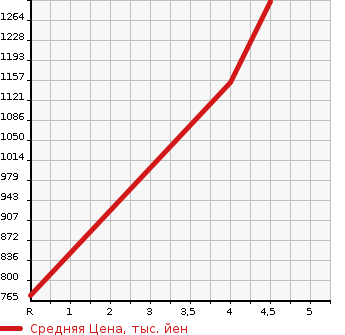 Аукционная статистика: График изменения цены SUZUKI Сузуки  SPACIA Спасия  2018 660 MK53S CUSTOM XS TURBO в зависимости от аукционных оценок