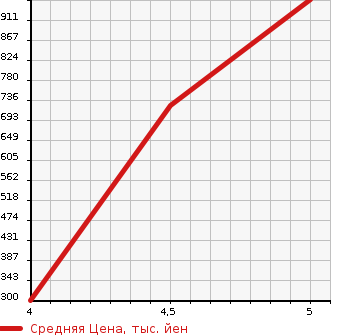 Аукционная статистика: График изменения цены SUZUKI Сузуки  SPACIA Спасия  2019 660 MK53S HV G в зависимости от аукционных оценок