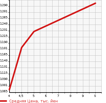 Аукционная статистика: График изменения цены SUZUKI Сузуки  SPACIA Спасия  2023 660 MK53S HV G SSAPO в зависимости от аукционных оценок