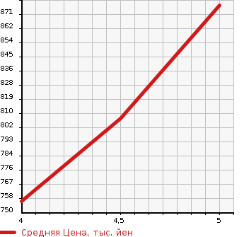 Аукционная статистика: График изменения цены SUZUKI Сузуки  SPACIA Спасия  2018 660 MK53S HV X в зависимости от аукционных оценок