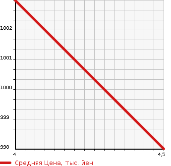 Аукционная статистика: График изменения цены SUZUKI Сузуки  SPACIA Спасия  2019 660 MK53S HV X в зависимости от аукционных оценок