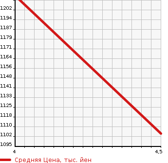 Аукционная статистика: График изменения цены SUZUKI Сузуки  SPACIA Спасия  2021 660 MK53S HV X в зависимости от аукционных оценок