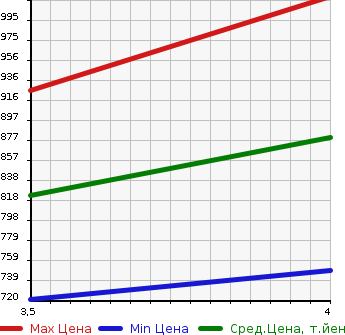 Аукционная статистика: График изменения цены SUZUKI Сузуки  SPACIA Спасия  2018 660 MK53S HV X DSBS в зависимости от аукционных оценок