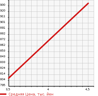 Аукционная статистика: График изменения цены SUZUKI Сузуки  SPACIA Спасия  2019 660 MK53S HV X UP G-PK в зависимости от аукционных оценок