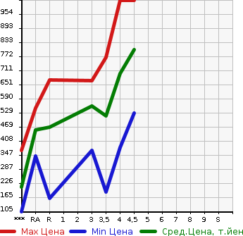 Аукционная статистика: График изменения цены SUZUKI Сузуки  SPACIA Спасия  2018 660 MK53S HYBRID G в зависимости от аукционных оценок