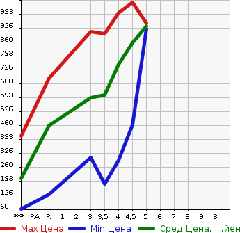 Аукционная статистика: График изменения цены SUZUKI Сузуки  SPACIA Спасия  2019 660 MK53S HYBRID G в зависимости от аукционных оценок