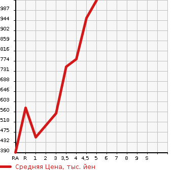 Аукционная статистика: График изменения цены SUZUKI Сузуки  SPACIA Спасия  2020 660 MK53S HYBRID G в зависимости от аукционных оценок