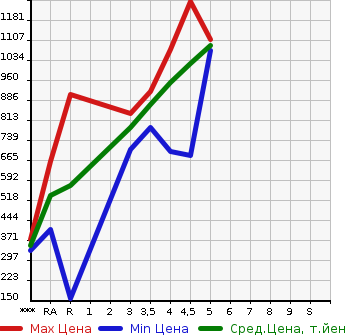 Аукционная статистика: График изменения цены SUZUKI Сузуки  SPACIA Спасия  2021 660 MK53S HYBRID G в зависимости от аукционных оценок