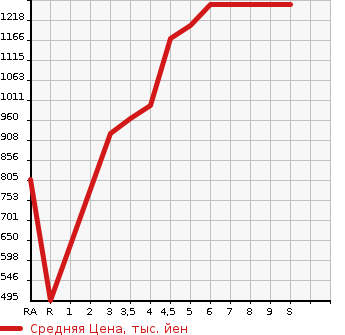 Аукционная статистика: График изменения цены SUZUKI Сузуки  SPACIA Спасия  2023 660 MK53S HYBRID G в зависимости от аукционных оценок