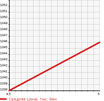 Аукционная статистика: График изменения цены SUZUKI Сузуки  SPACIA Спасия  2021 660 MK53S HYBRID G SAFETY SAPO- в зависимости от аукционных оценок