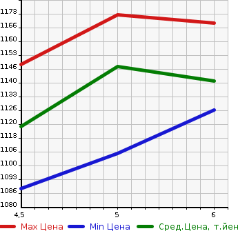 Аукционная статистика: График изменения цены SUZUKI Сузуки  SPACIA Спасия  2022 660 MK53S HYBRID G SAFETY SAPO- в зависимости от аукционных оценок