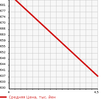 Аукционная статистика: График изменения цены SUZUKI Сузуки  SPACIA Спасия  2018 660 MK53S HYBRID G SAFETY SUPPORT в зависимости от аукционных оценок