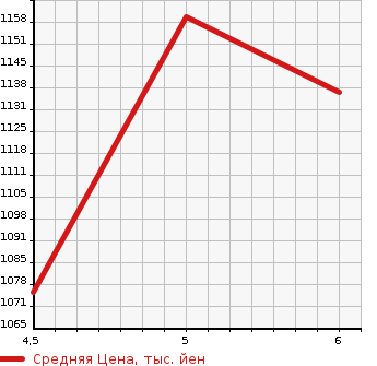 Аукционная статистика: График изменения цены SUZUKI Сузуки  SPACIA Спасия  2022 660 MK53S HYBRID G SAFETY SUPPORT в зависимости от аукционных оценок