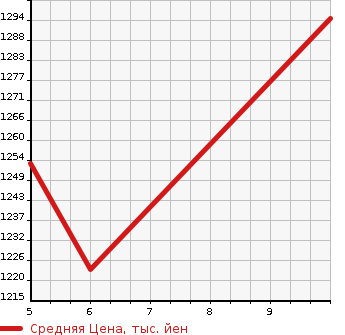 Аукционная статистика: График изменения цены SUZUKI Сузуки  SPACIA Спасия  2023 660 MK53S HYBRID G SAFETY SUPPORT в зависимости от аукционных оценок
