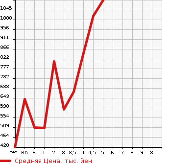 Аукционная статистика: График изменения цены SUZUKI Сузуки  SPACIA Спасия  2018 660 MK53S HYBRID X в зависимости от аукционных оценок
