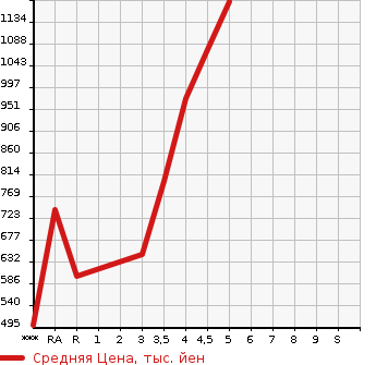 Аукционная статистика: График изменения цены SUZUKI Сузуки  SPACIA Спасия  2019 660 MK53S HYBRID X в зависимости от аукционных оценок