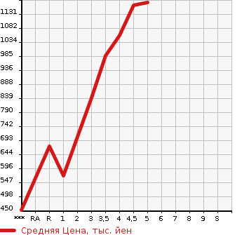 Аукционная статистика: График изменения цены SUZUKI Сузуки  SPACIA Спасия  2021 660 MK53S HYBRID X в зависимости от аукционных оценок
