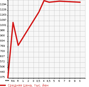 Аукционная статистика: График изменения цены SUZUKI Сузуки  SPACIA Спасия  2023 660 MK53S HYBRID X в зависимости от аукционных оценок