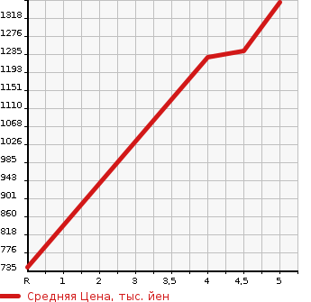 Аукционная статистика: График изменения цены SUZUKI Сузуки  SPACIA Спасия  2021 660 MK53S HYBRID X 4WD в зависимости от аукционных оценок