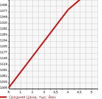 Аукционная статистика: График изменения цены SUZUKI Сузуки  SPACIA Спасия  2022 660 MK53S HYBRID X 4WD в зависимости от аукционных оценок