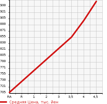 Аукционная статистика: График изменения цены SUZUKI Сузуки  SPACIA Спасия  2018 660 MK53S HYBRID X SAFETY SAPO- в зависимости от аукционных оценок
